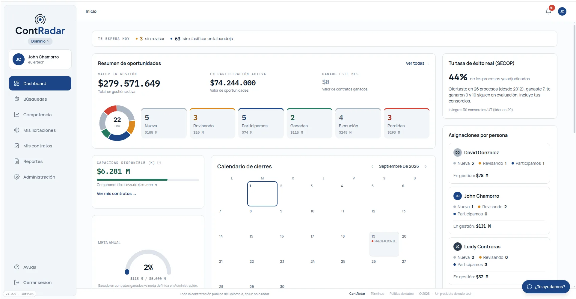 Tablero de inicio de ContRadar: resumen de oportunidades con montos por etapa, capacidad disponible, calendario de cierres, tasa de éxito real y asignaciones por persona